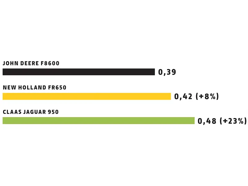 Vergleich der Kraftstoffeffizienz von Feldhäckslern: Claas Jaguar 950, New Holland FR650 und John Deere F8600 – Leistungsdiagramm